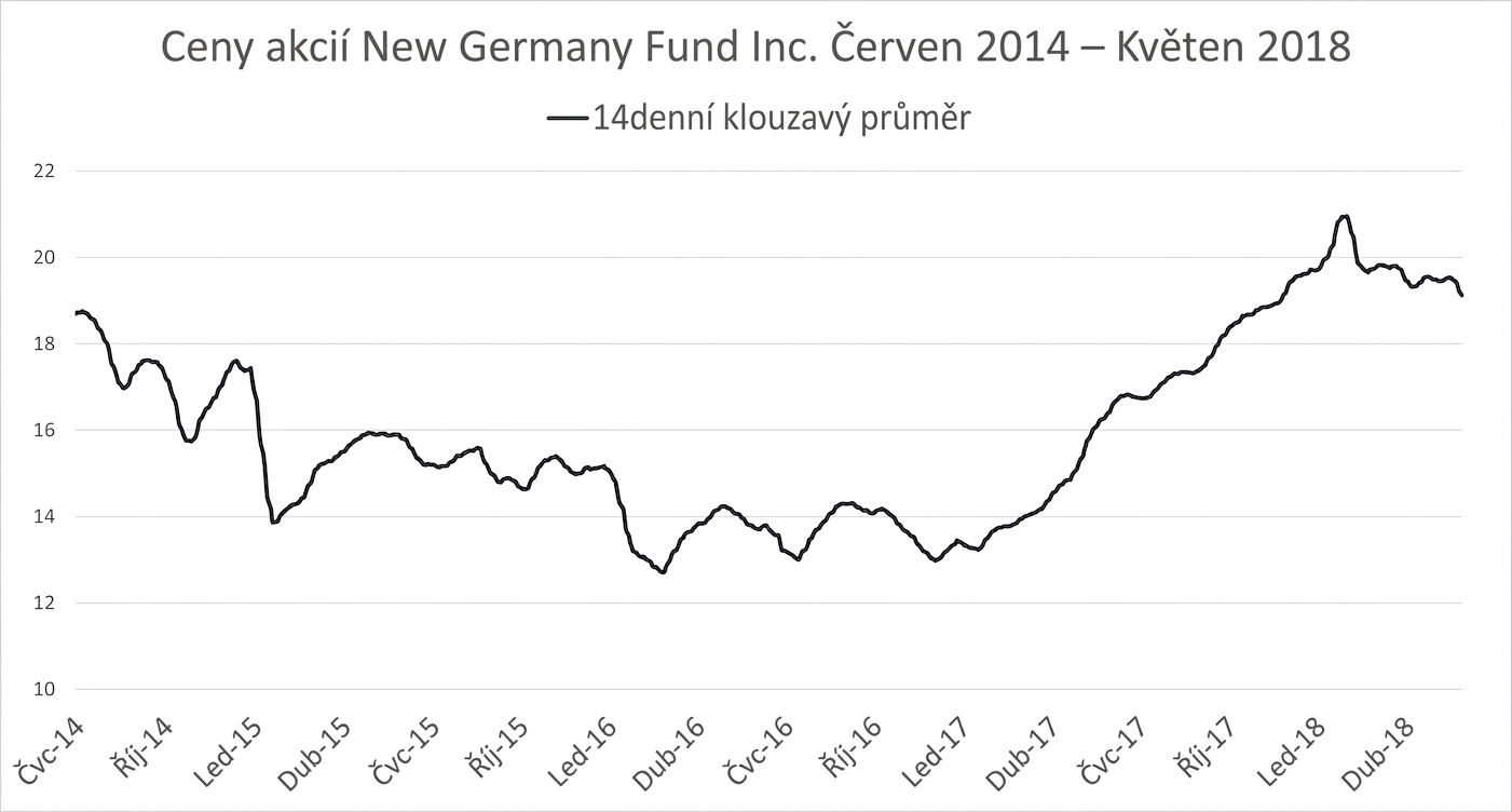 Vývojový diagram zobrazující ceny akcií fondu New Germany Fund od ledna 2018 do května 2018. Tmavě modrá čára znázorňuje 14denní klouzavý průměr.