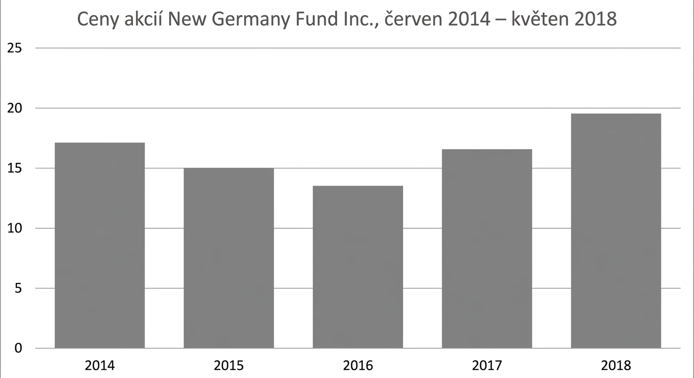Sloupcový graf zobrazující ceny akcií fondu New Germany Fund od června 2014 do května 2018.