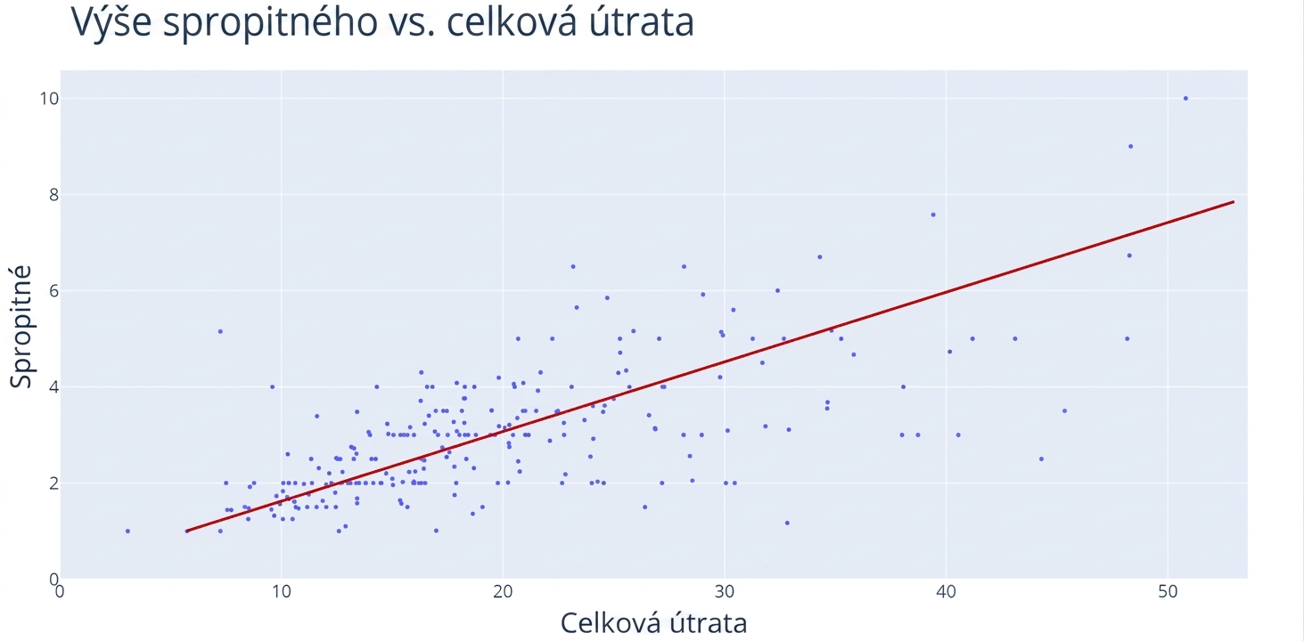 Bodový graf s osou x „Total Bill" a osou y „Tip". Červená přímka prochází shlukem bodů a znázorňuje rostoucí trend.