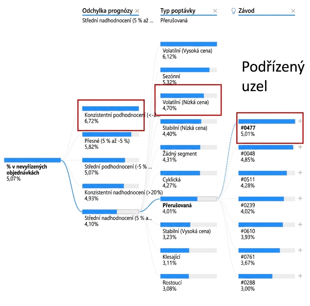Vizualizace rozkladového stromu v Power BI. Zobrazuje kořenový uzel a několik podřízených uzlů propojených větvemi. Některé podřízené uzly jsou zvýrazněny.
