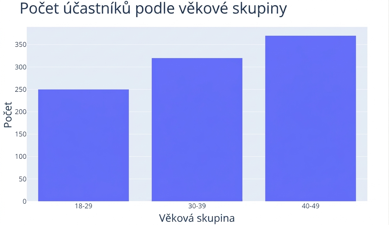 Sloupcový graf s počtem účastníků (osa y) pro tři věkové skupiny (osa x): „18–29", „30–39" a „40–49", která má nejvyšší počet účastníků.