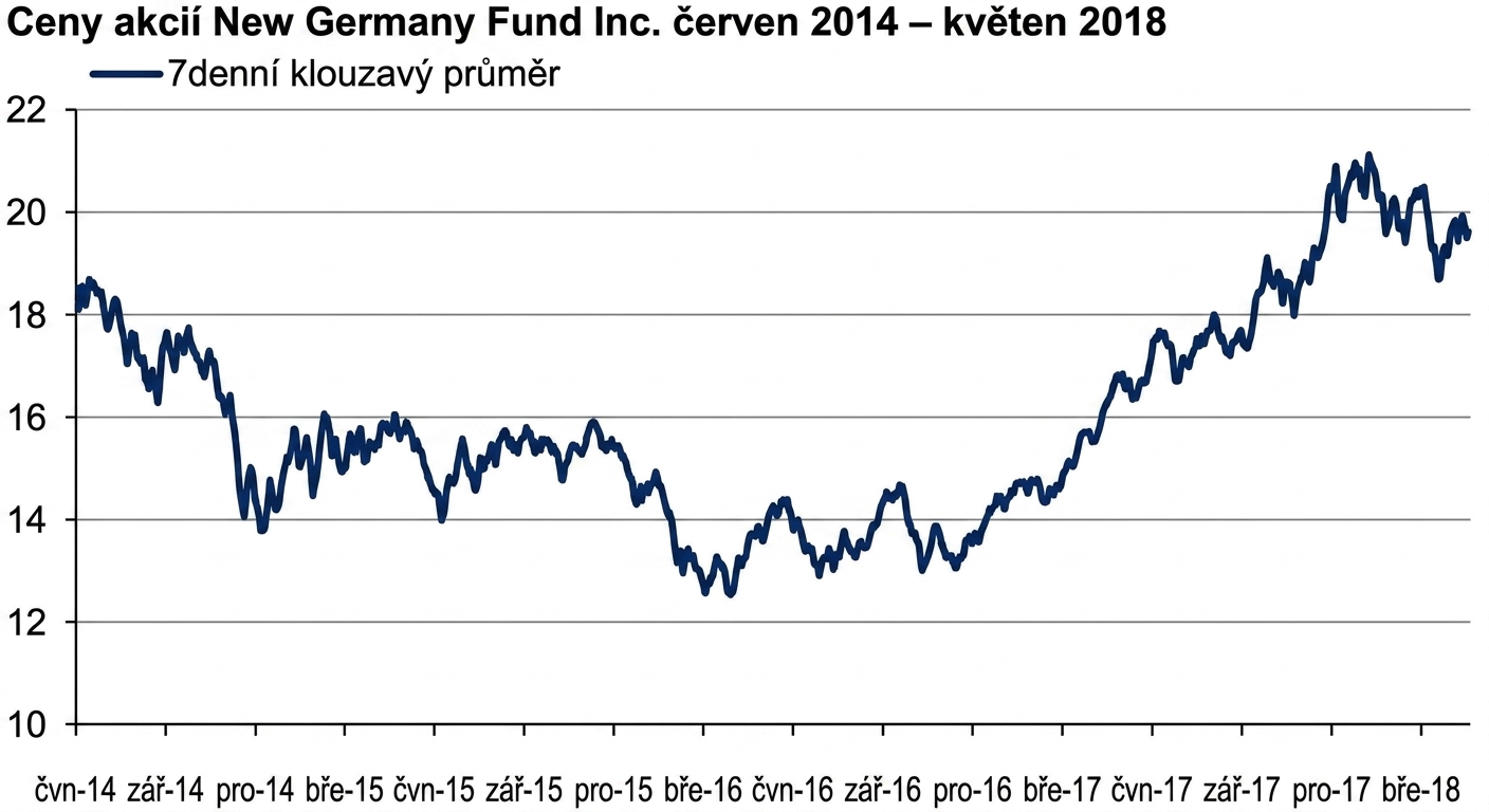 Vývojový diagram zobrazující ceny akcií fondu New Germany Fund od ledna 2018 do května 2018. Tmavě modrá čára znázorňuje 7denní klouzavý průměr.