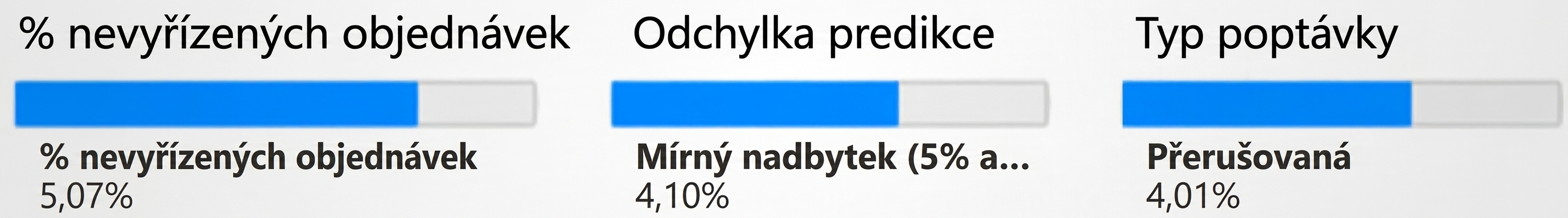 Podřízený uzel druhé úrovně – proměnná Demand Type – s příslušným podílem objednávek na backorderingu.