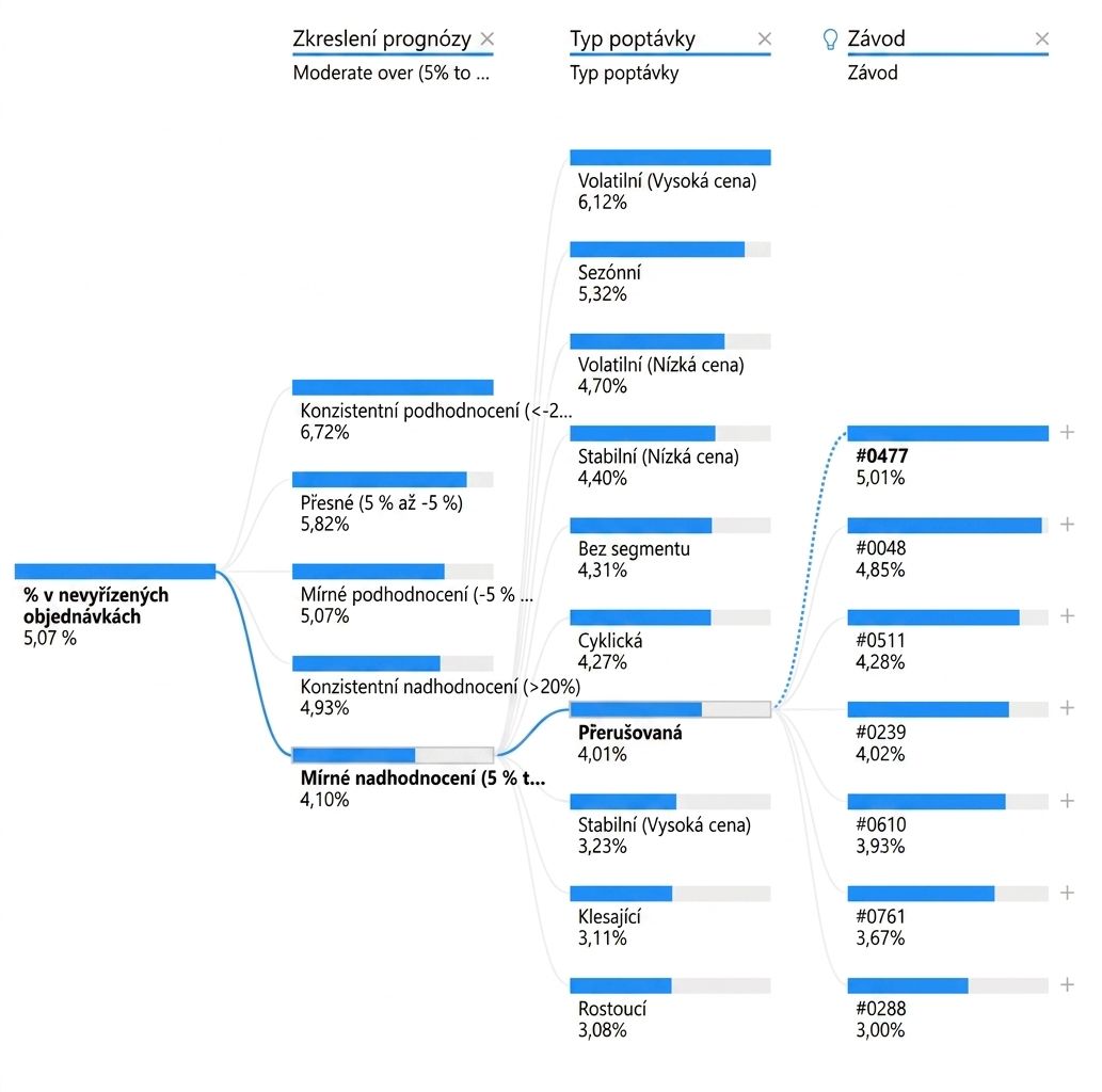 Vizualizace rozkladového stromu v Power BI. Zobrazuje kořenový uzel a několik podřízených uzlů propojených větvemi.