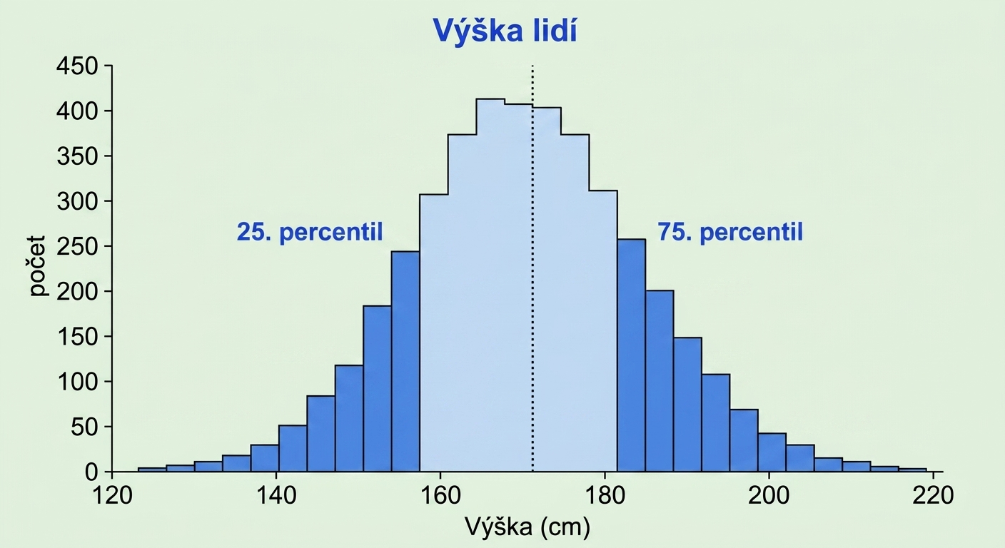 Histogram výšek osob s hodnotami výšky na ose x a počtem pozorování na ose y. Zeleně jsou označeny oblasti vlevo od 25. percentilu a vpravo od 75. percentilu.