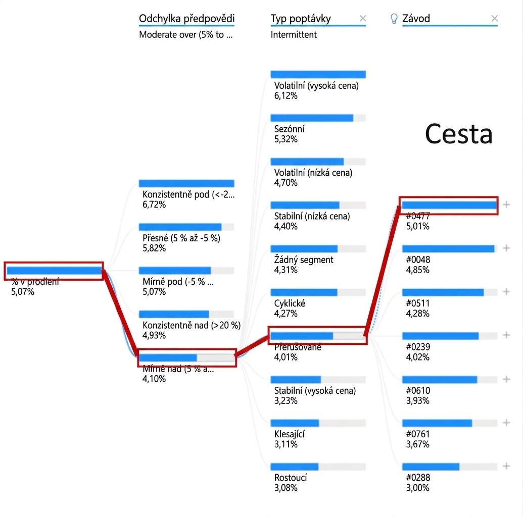 Vizualizace rozkladového stromu v Power BI. Zobrazuje kořenový uzel a několik podřízených uzlů propojených větvemi. Jedna cesta je zvýrazněna.