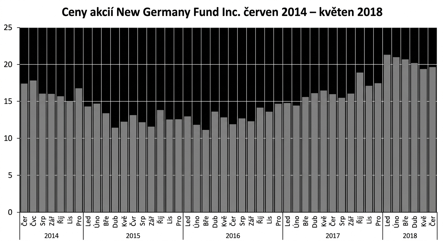Sloupcový graf zobrazující ceny akcií fondu New Germany Fund od června 2014 do května 2018.