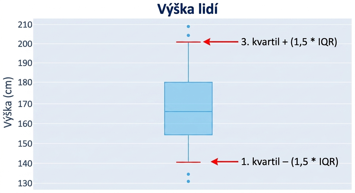 Krabicový graf výšek osob. Výška v centimetrech je na ose y. Červeně jsou zvýrazněny svislé vousy vycházející z horní a dolní části krabice.