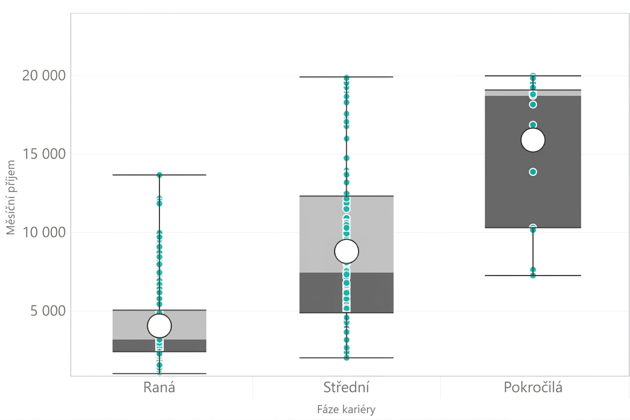 Krabicový graf zobrazující distribuci průměrného měsíčního příjmu podle délky kariéry. Zkušenější zaměstnanci mají vyšší medián (vyšší na ose y).