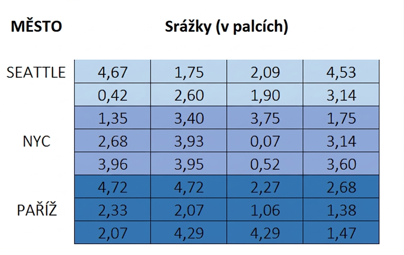 Stejná matice devět krát čtyři bez horního řádku – znázorňuje odstranění prázdných buněk.