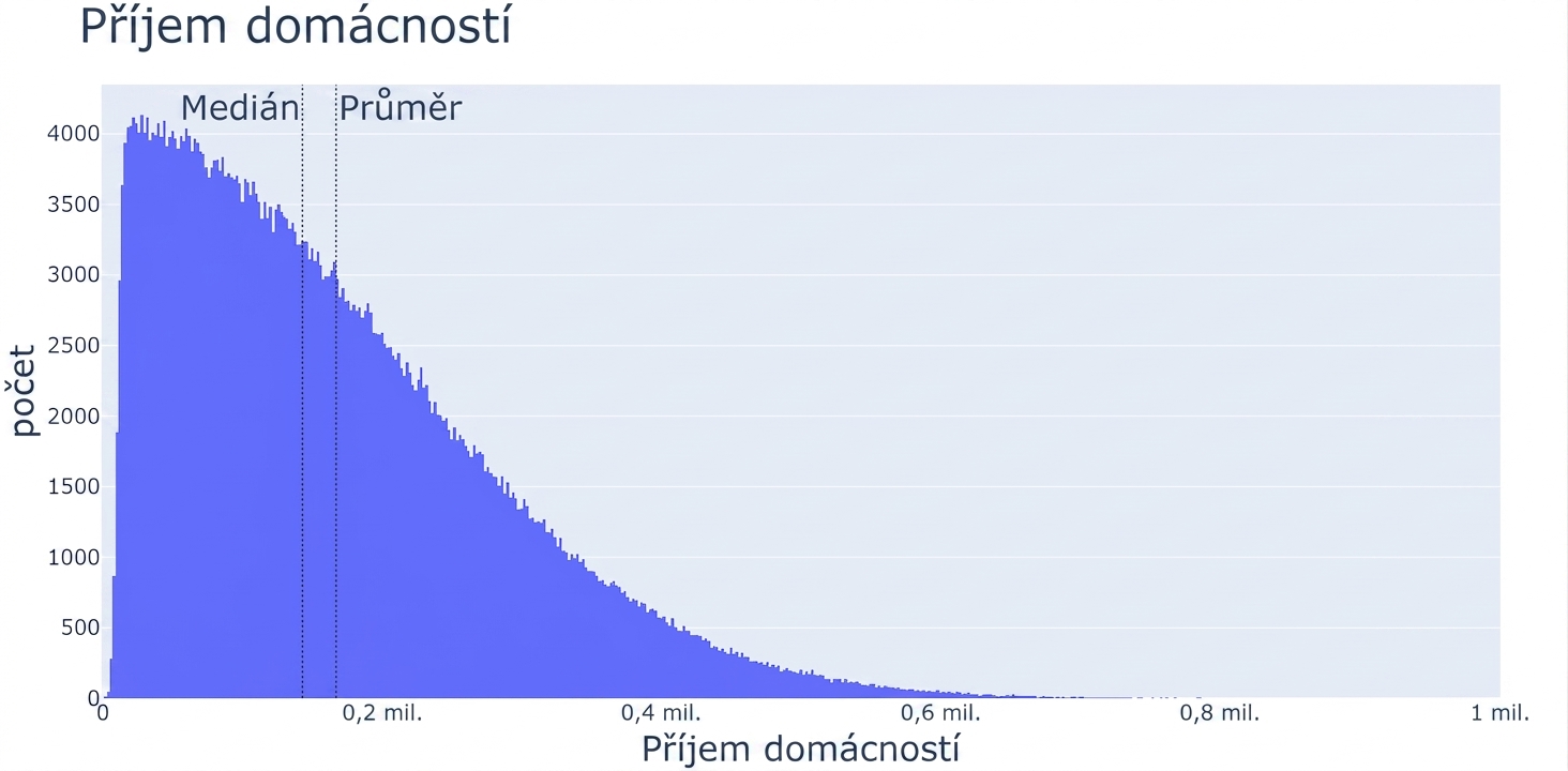 Histogram příjmů domácností s hodnotami příjmů na ose x a počtem pozorování na ose y. Histogram je vlevo široký a směrem doprava se zužuje.
