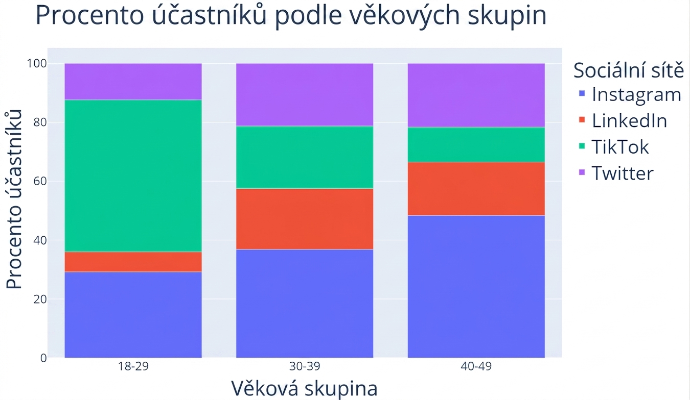 100% skládaný sloupcový graf. Na ose x jsou tři věkové skupiny: „18–29", „30–39", „40–49". Na ose y je procentuální zastoupení účastníků. Každý sloupec je rozdělen podle podílu skupiny na čtyřech platformách: Instagram, LinkedIn, TikTok a Twitter.