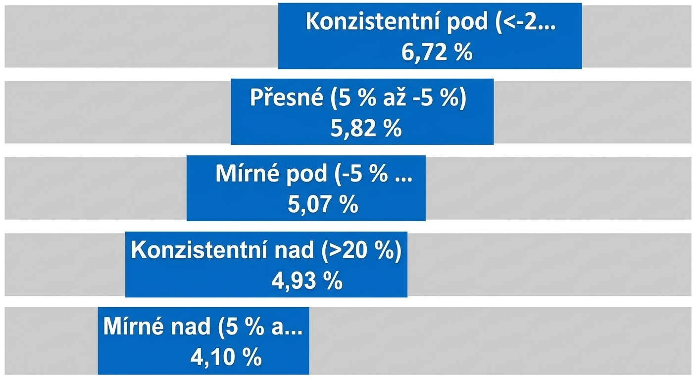 Vizualizace rozkladového stromu v Power BI. Detail úrovně podřízených uzlů s modrými pruhy znázorňujícími jejich míru zaplnění.