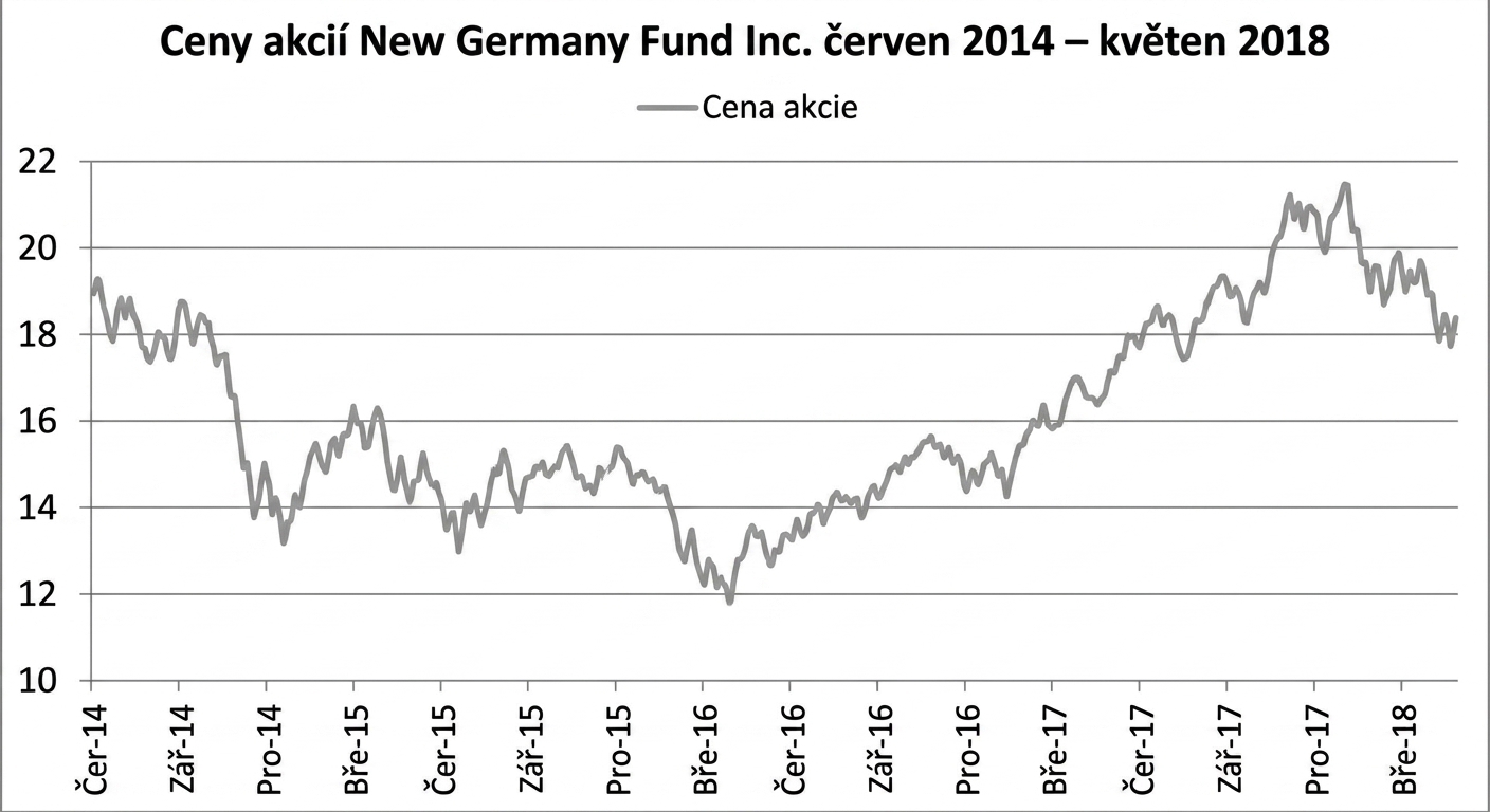 Vývojový diagram zobrazující ceny akcií fondu New Germany Fund od ledna 2018 do května 2018.