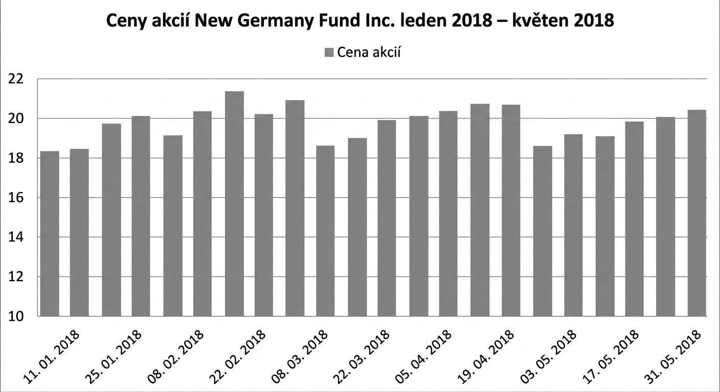 Sloupcový graf zobrazující ceny akcií fondu New Germany Fund od června 2014 do května 2018.