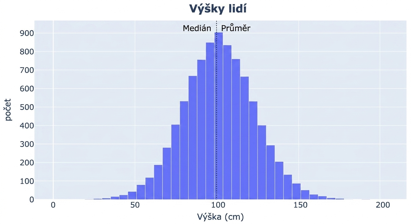 Histogram výšek osob s hodnotami výšek na ose x a počtem pozorování na ose y.