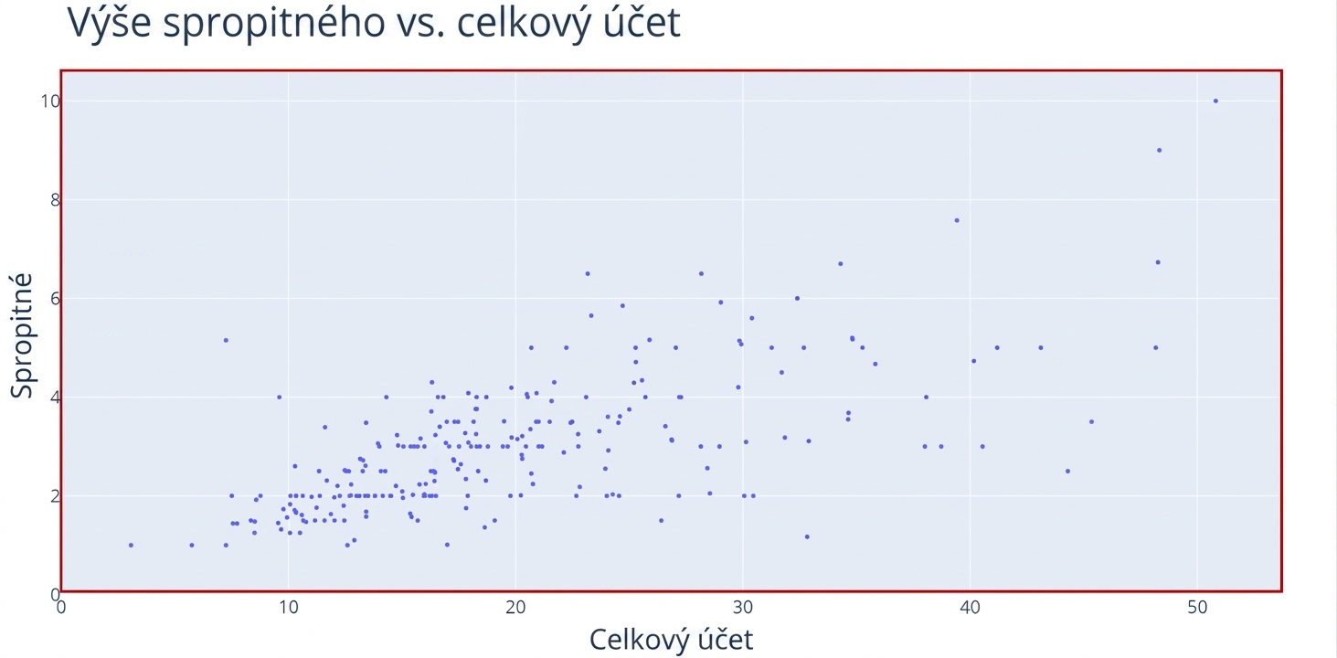 Bodový graf s osou x „Total Bill" a osou y „Tip". Červený obdélník zvýrazňuje oblast grafu s datovými body.