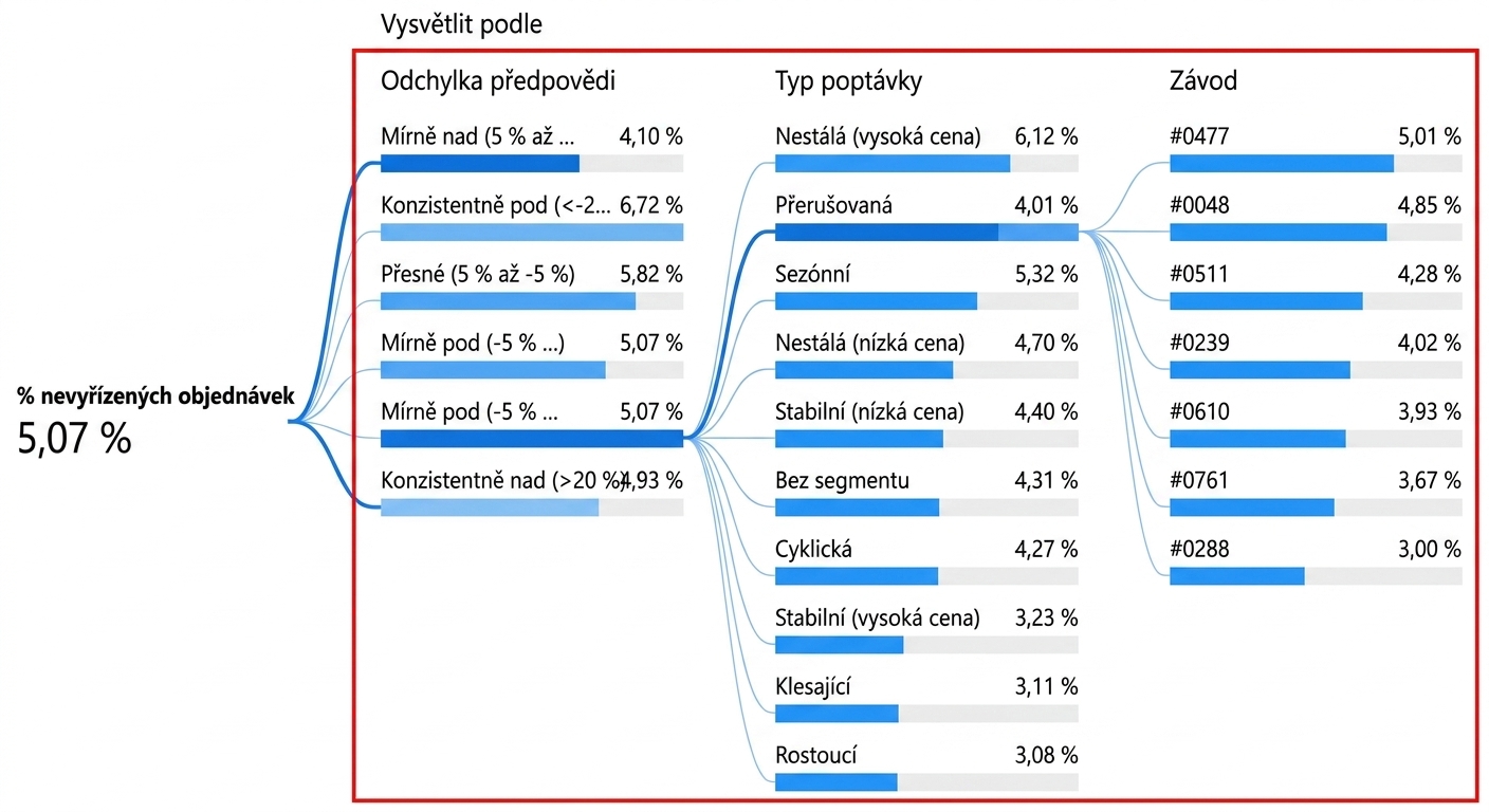 Vizualizace rozkladového stromu v Power BI. Zobrazuje kořenový uzel a několik podřízených uzlů propojených větvemi. Podřízené uzly (vysvětlující proměnné) jsou zvýrazněny.