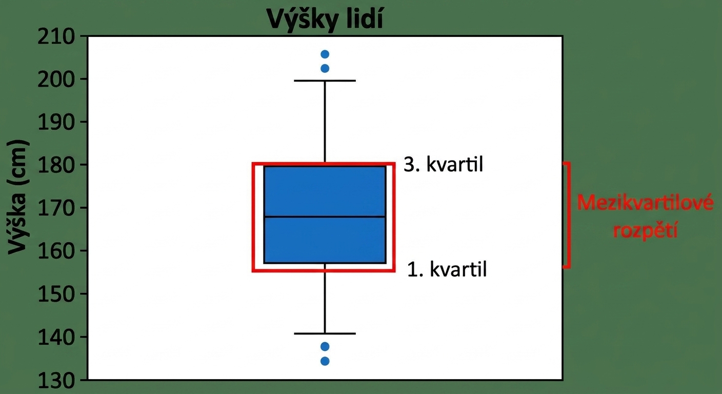 Krabicový graf výšek osob. Výška v centimetrech je na ose y. Červeně je zvýrazněna „krabice" krabicového grafu.