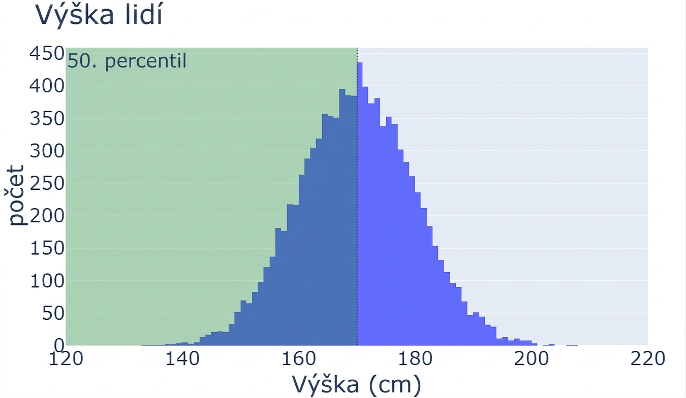 Histogram výšek osob s hodnotami výšky na ose x a počtem pozorování na ose y. Zeleně je označena oblast od středu doleva představující 50. percentil.