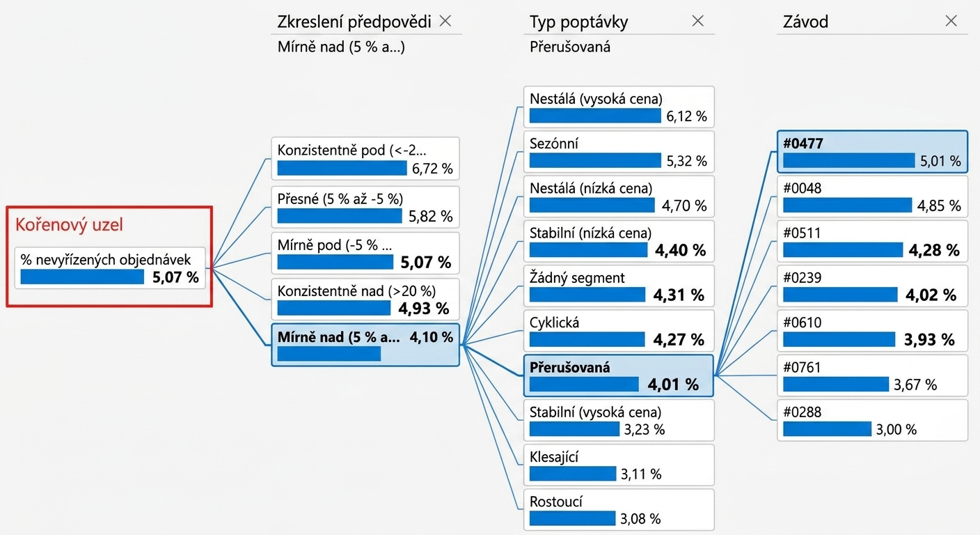 Vizualizace rozkladového stromu v Power BI. Zobrazuje kořenový uzel a několik podřízených uzlů propojených větvemi. Kořenový uzel zcela vlevo je zvýrazněn.