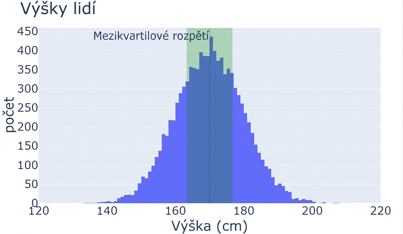Histogram výšek osob s hodnotami výšky na ose x a počtem pozorování na ose y. Zeleně je označena oblast mezi 25. a 75. percentilem představující mezikvartilové rozpětí.