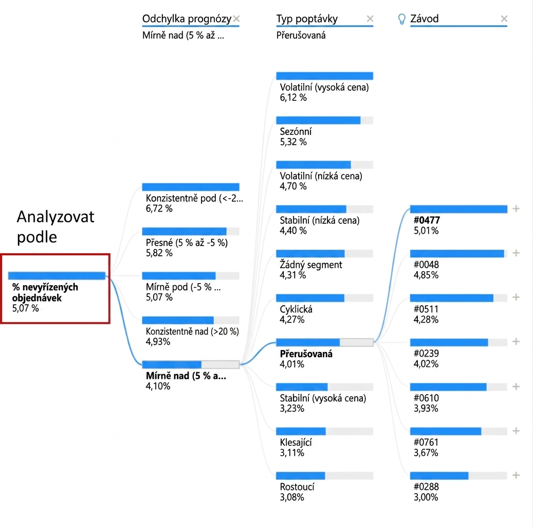 Vizualizace rozkladového stromu v Power BI. Zobrazuje kořenový uzel a několik podřízených uzlů propojených větvemi. Kořenový uzel zcela vlevo je zvýrazněn.
