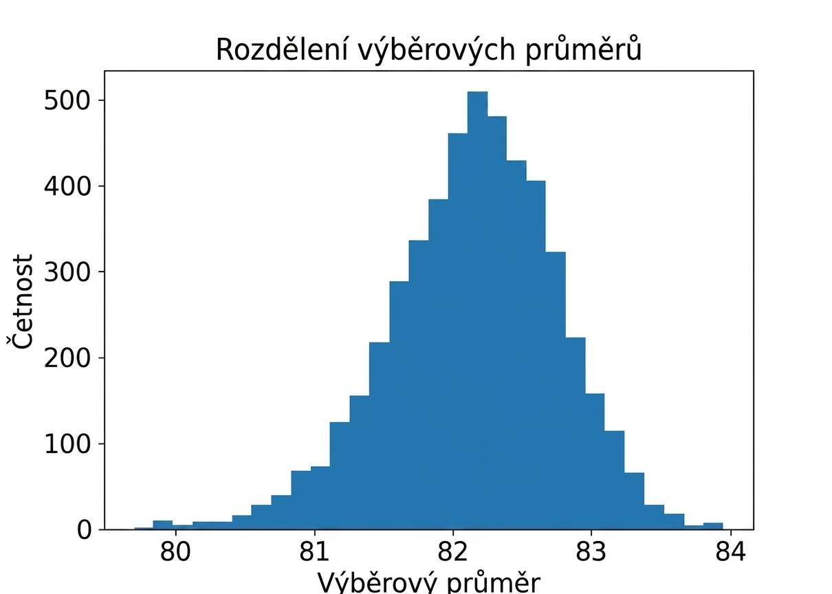 Histogram přibližného výběrového rozdělení průměrného hodnocení šálku při velikosti vzorku 20.