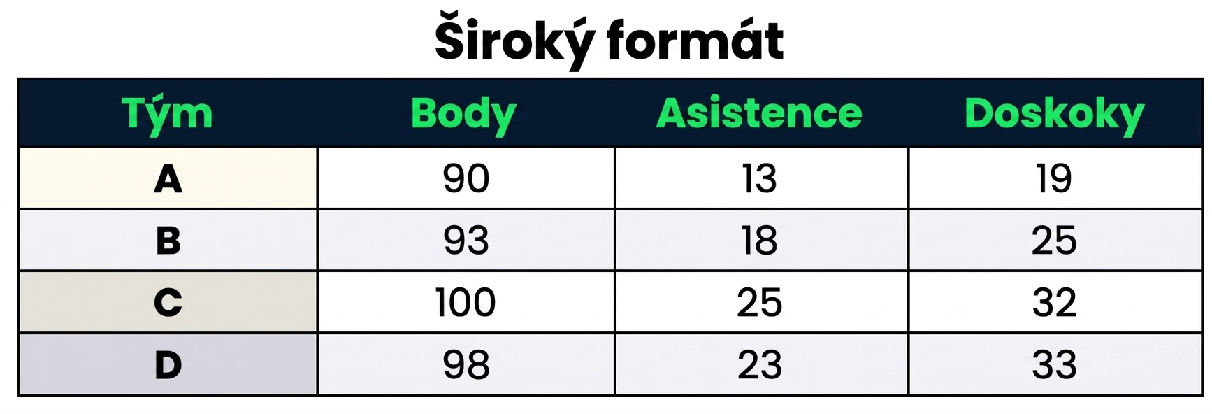 Široká datová sada s jedním kategorickým sloupcem: Tým, a třemi numerickými sloupci: Body, Asistence a Doskoky.