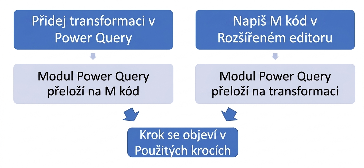 Vývojový diagram znázorňující alternativní způsoby zobrazení transformace v podokně použitých kroků