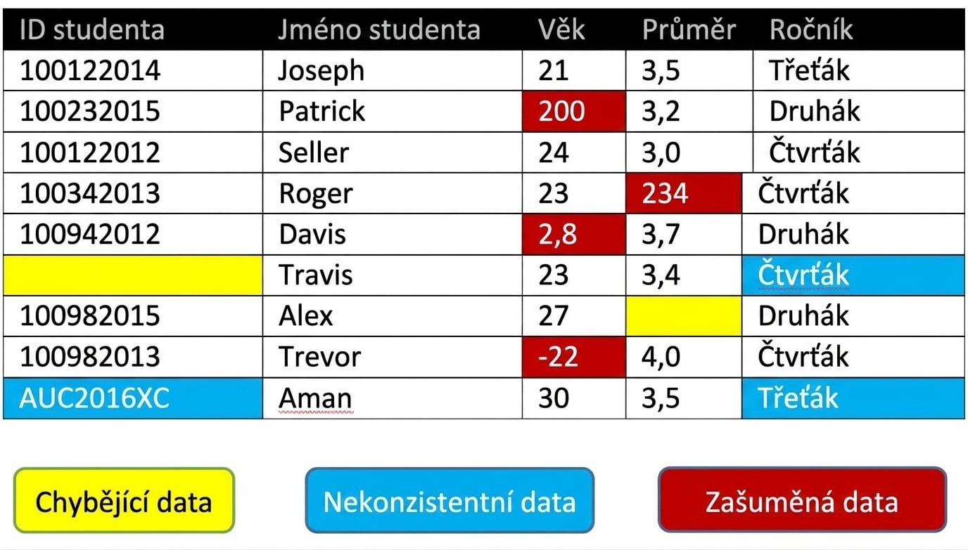 Tabulka s příklady „špinavých" dat.