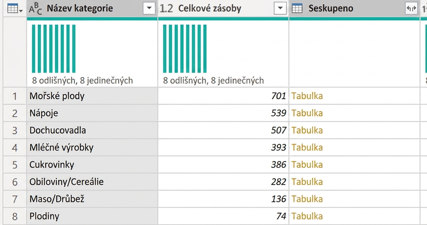 Snímek tabulky seskupené pomocí agregace Všechny řádky.
