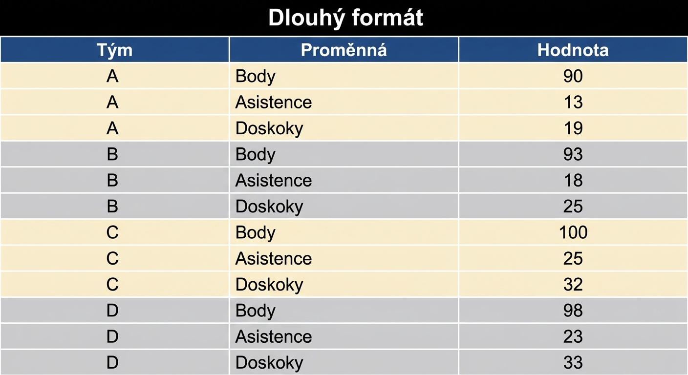 Dlouhá datová sada se dvěma kategorickými sloupci: Tým a Proměnná, a jedním numerickým sloupcem: Hodnota.