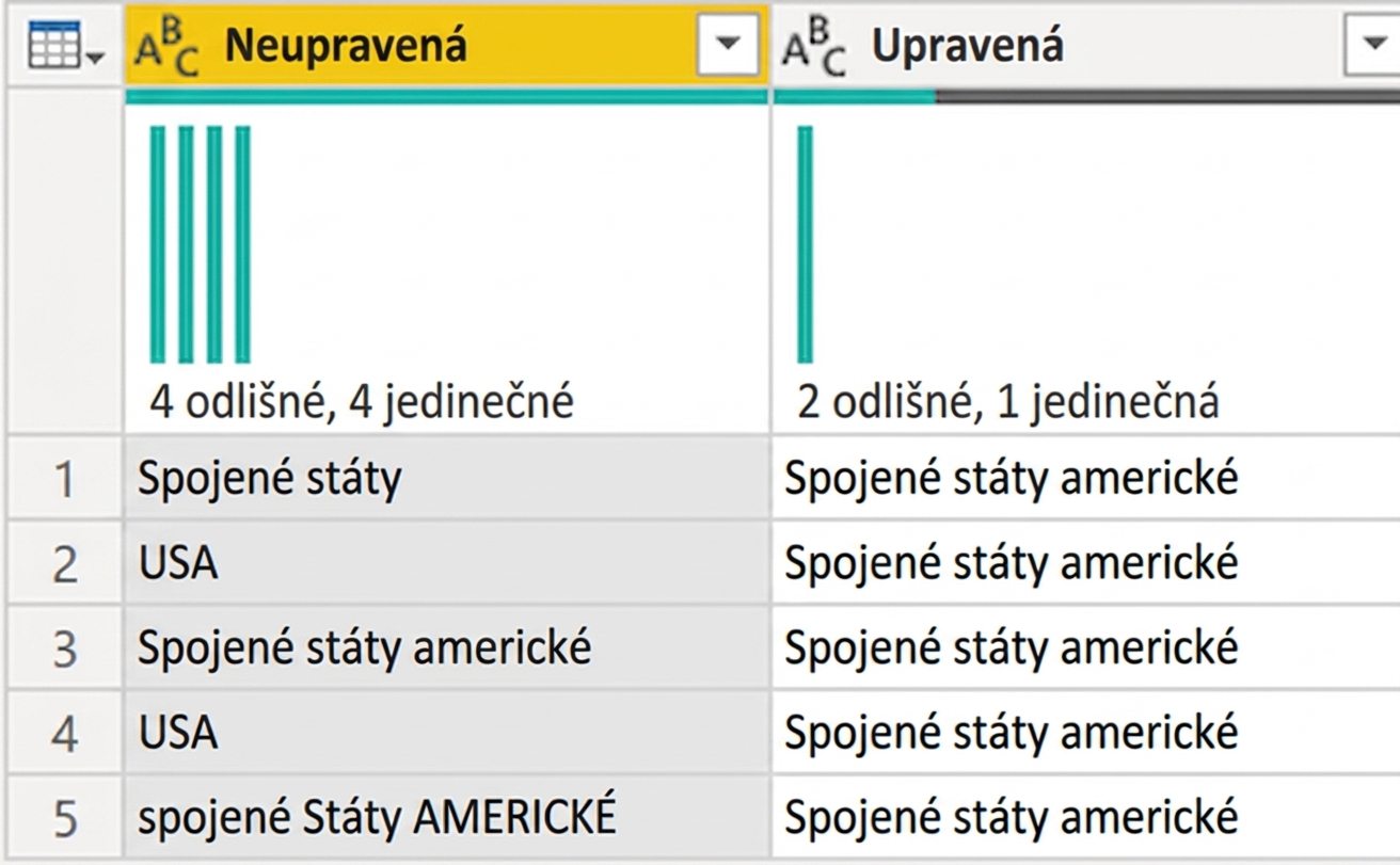 Snímek obrazovky z Power Query zobrazující tabulku se dvěma sloupci – jeden s nečistými daty a druhý s čistými daty.