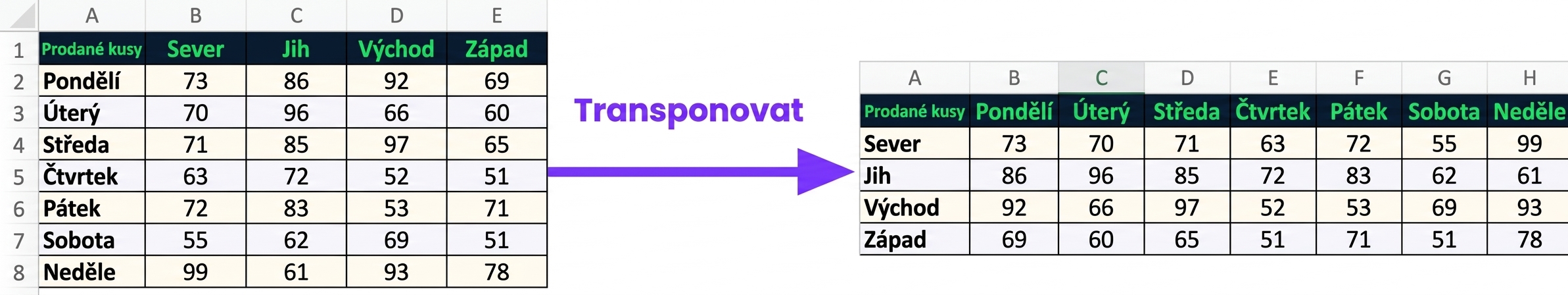 Tabulka s názvy dní jako prvními sloupci a prodanými jednotkami v regionech Sever, Jih, Východ a Západ v ostatních sloupcích. Po transpozici jsou Sever, Jih, Východ a Západ v prvním sloupci a prodané jednotky podle dne týdne v ostatních sloupcích.