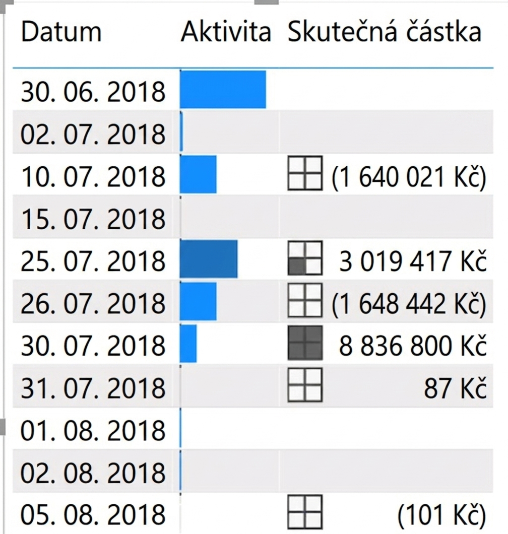 Podmíněné formátování v tabulce