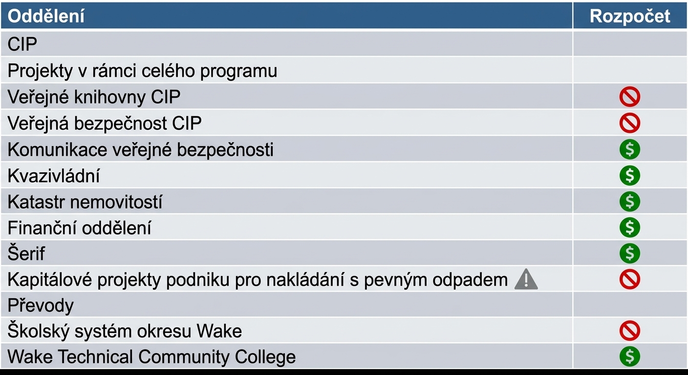 Každé oddělení má přiřazeny ikony rozpočtu