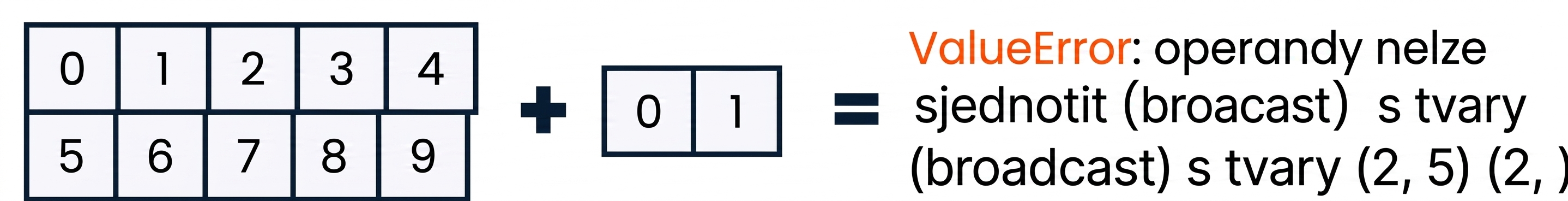 Graf znázorňující, že přičtení pole tvaru (2, 5) k poli tvaru (2,) způsobí ValueError.
