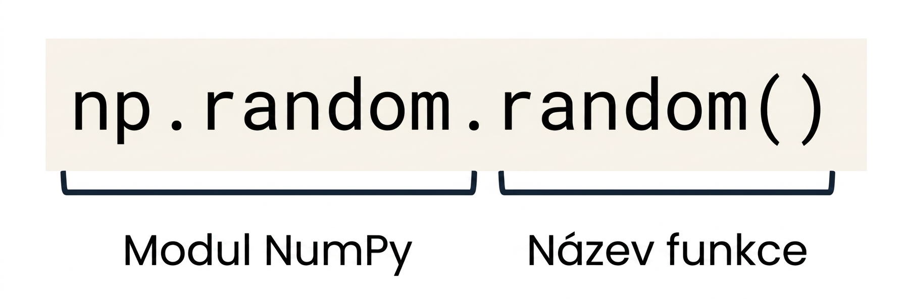 np.random je modul NumPy, zatímco np.random.random() je funkce uvnitř np.random