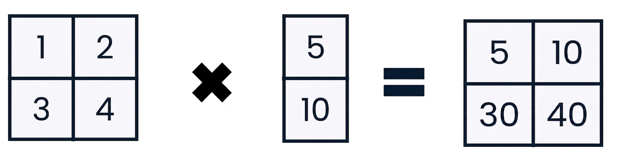 Pole tvaru (2, 2) násobené polem tvaru (2, 1)