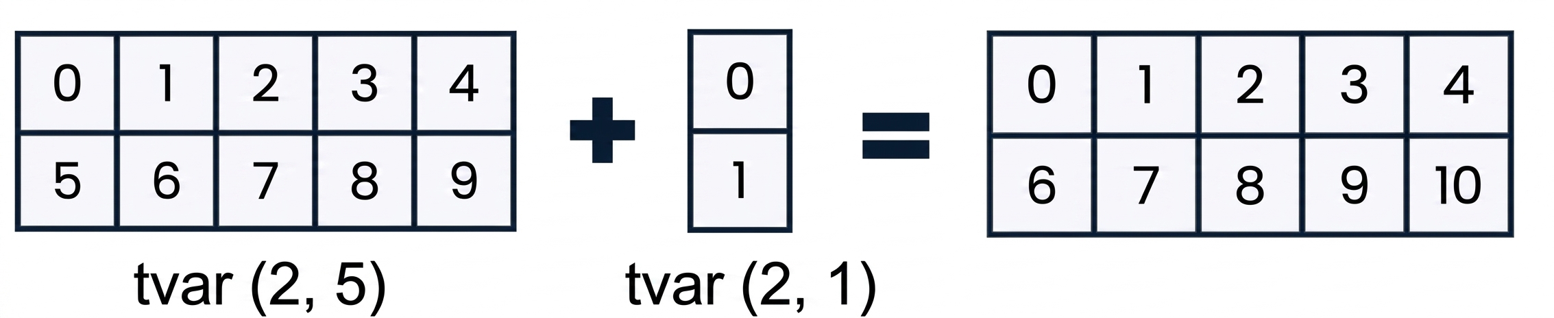 Graf znázorňující sčítání pole tvaru (2, 5) a pole tvaru (2, 1)