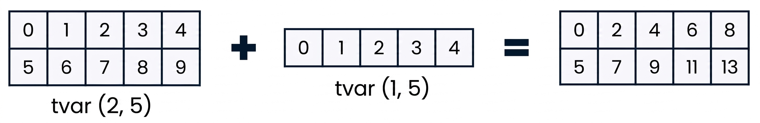 Pole s tvarem (2, 5) přičítané k poli s tvarem (1, 5)