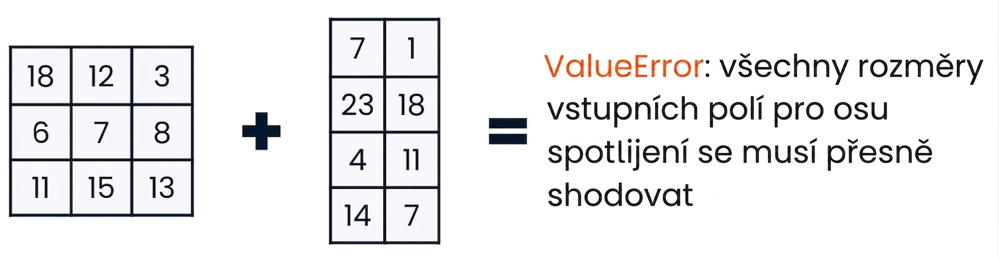 Pole 3×3 a pole 4×2, která při zřetězení vyvolají chybu ValueError kvůli nekompatibilnímu tvaru