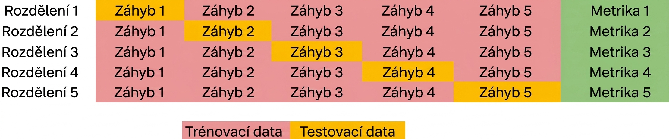 opakování s pátým foldem