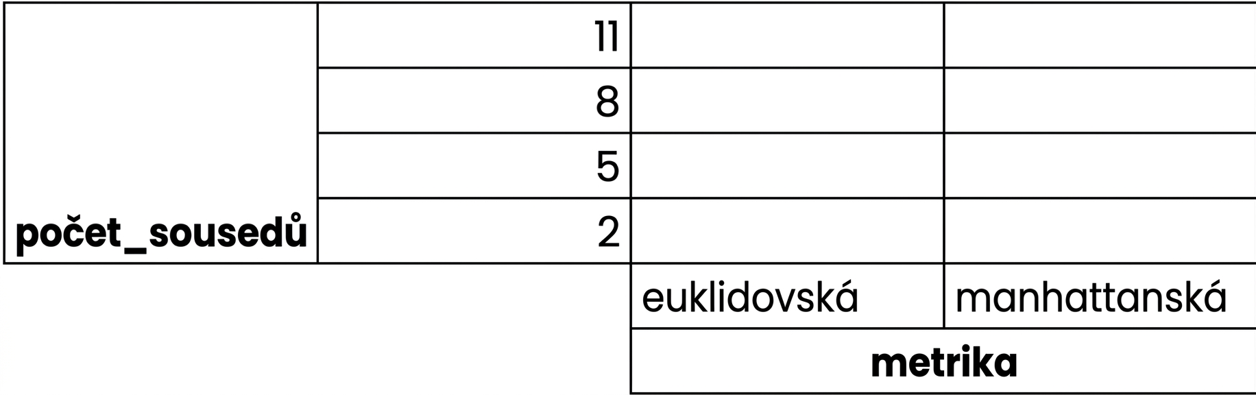 mřížka potenciálních hodnot n_neighbors od 2 do 11 s krokem 3 a možnosti metriky euclidean nebo manhattan
