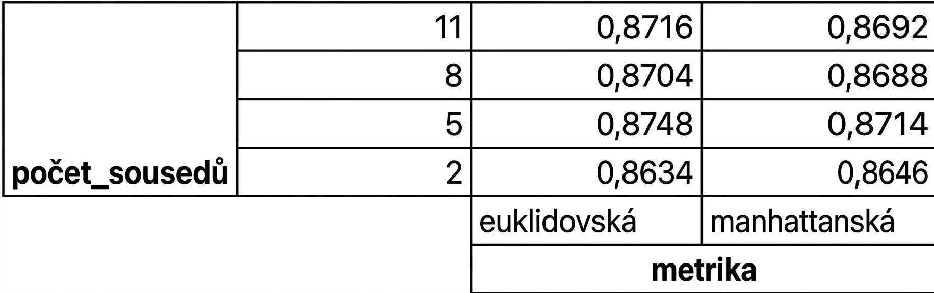 skóre k-fold křížové validace pro každou kombinaci hyperparametrů v mřížce