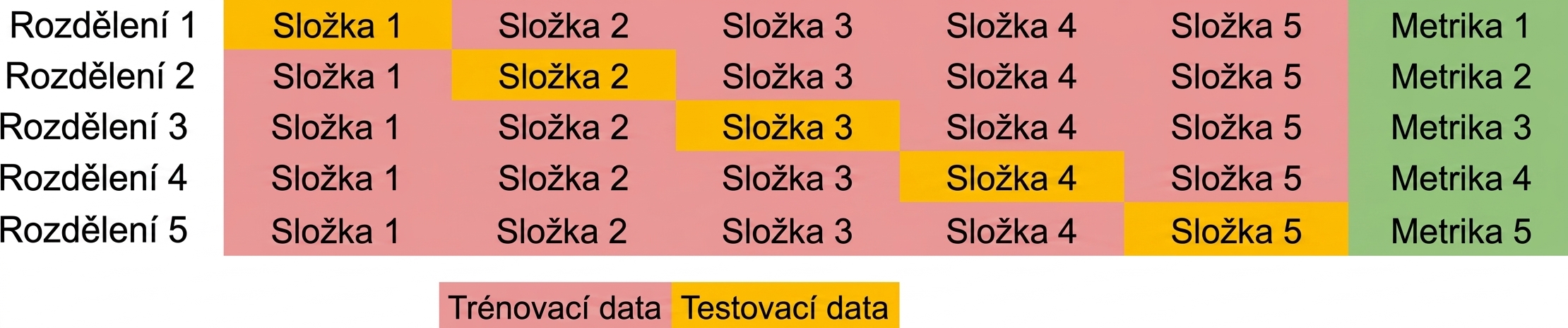 opakování se čtvrtým foldem