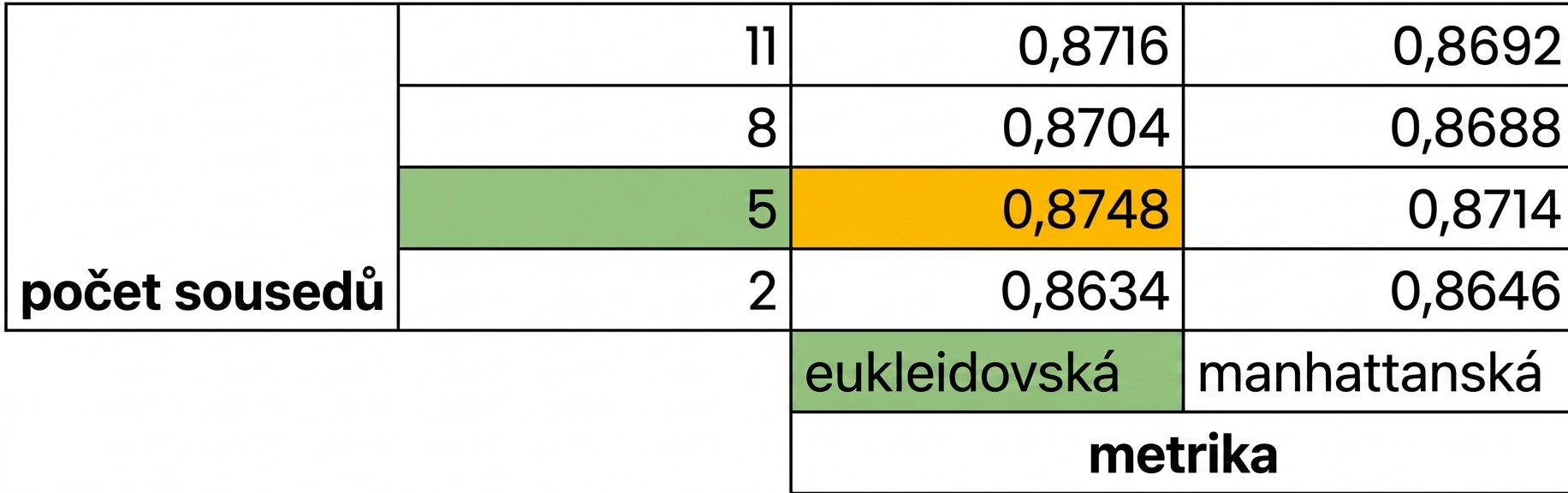 zvýraznění 5 sousedů a metriky euclidean se skóre 0,8748