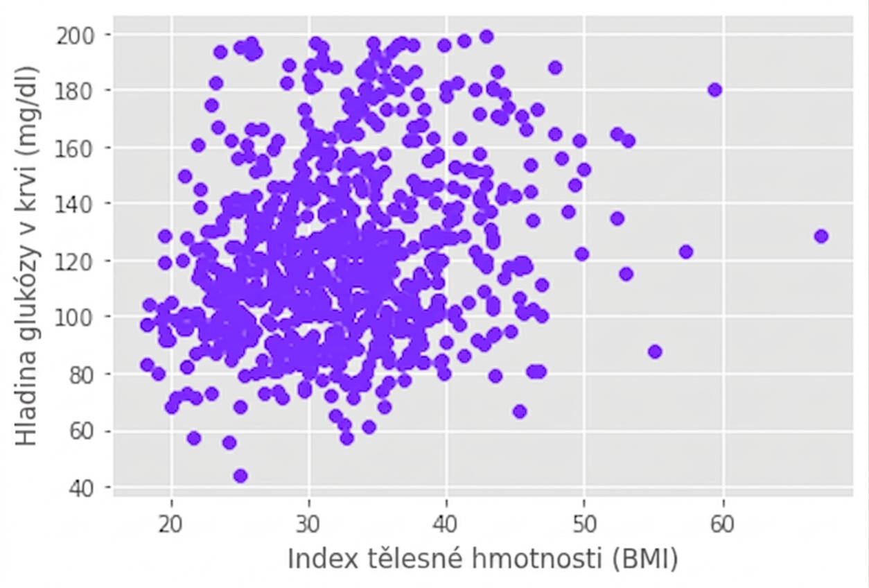 Bodový graf glukózy vs. index tělesné hmotnosti