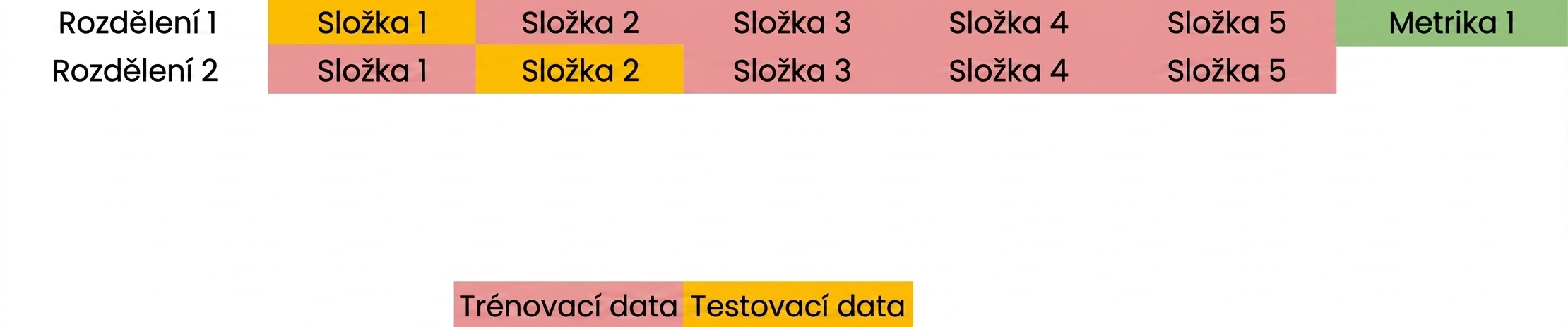 Foldy 1, 3, 4 a 5 jako trénovací data